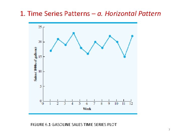 1. Time Series Patterns – a. Horizontal Pattern FIGURE 6. 1 GASOLINE SALES TIME