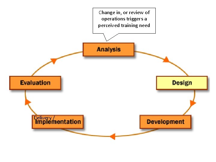 Change in, or review of operations triggers a perceived training need Delivery / 