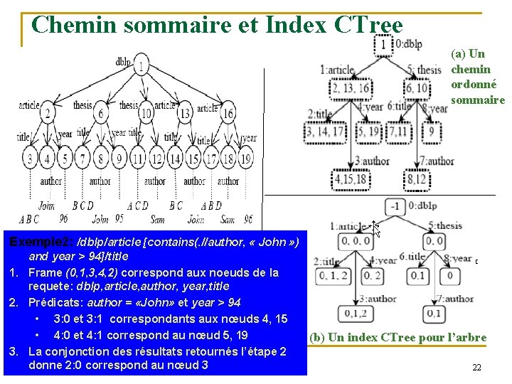 Chemin sommaire et Index CTree (a) Un chemin ordonné sommaire Exemple: /dblp/article[titre and year]