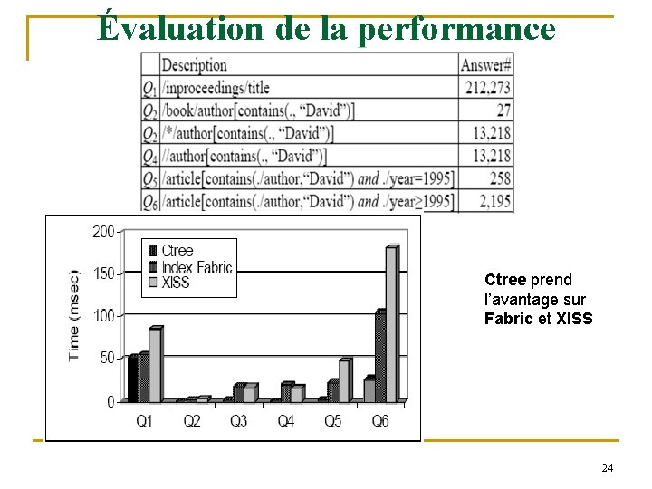 Évaluation de la performance Ctree prend l’avantage sur Fabric et XISS 24 