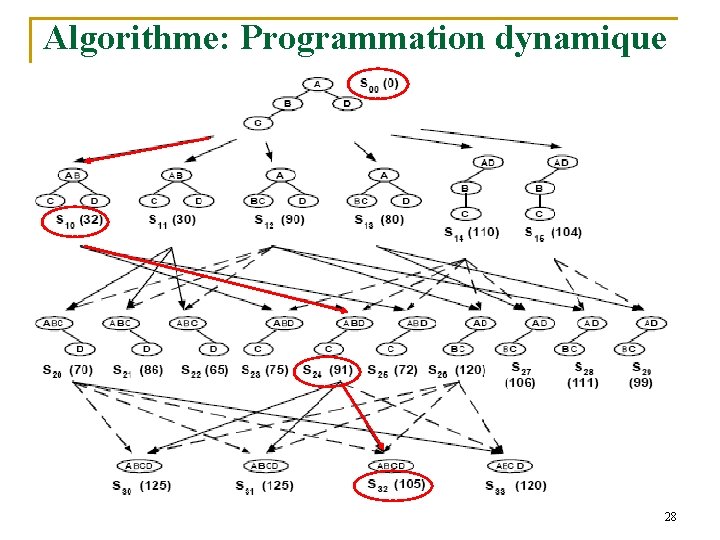 Algorithme: Programmation dynamique 28 