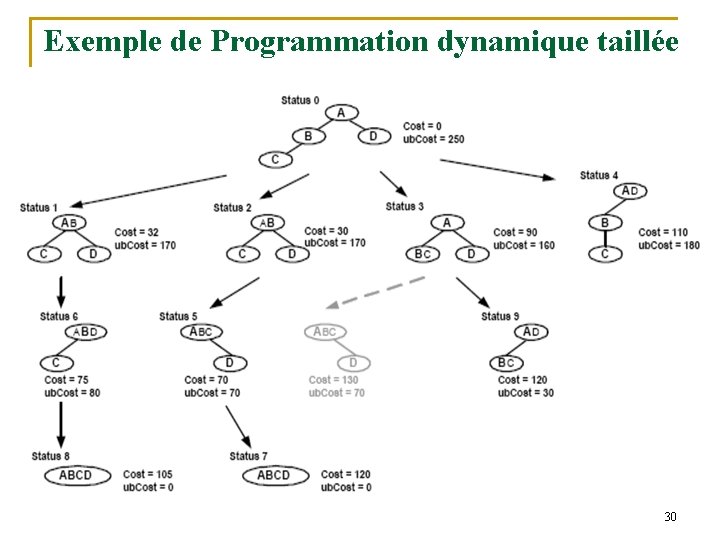 Exemple de Programmation dynamique taillée 30 