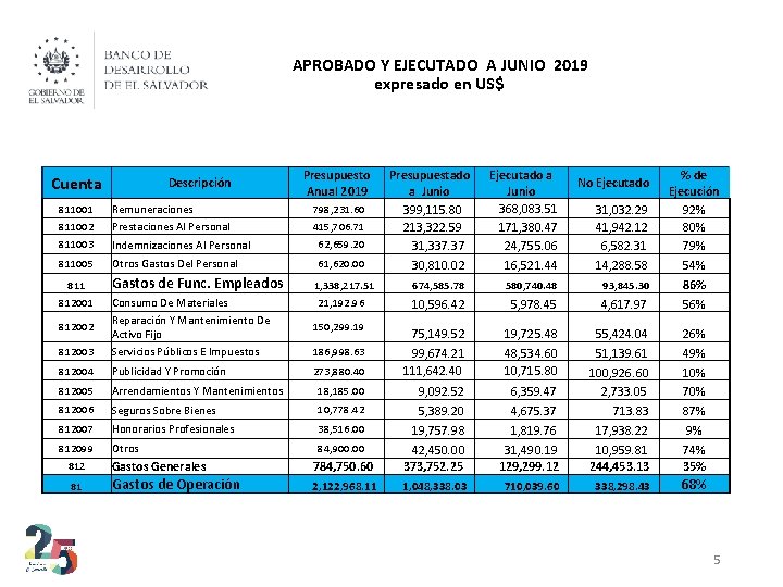 APROBADO Y EJECUTADO A JUNIO 2019 expresado en US$ Cuenta Descripción 811003 Remuneraciones Prestaciones