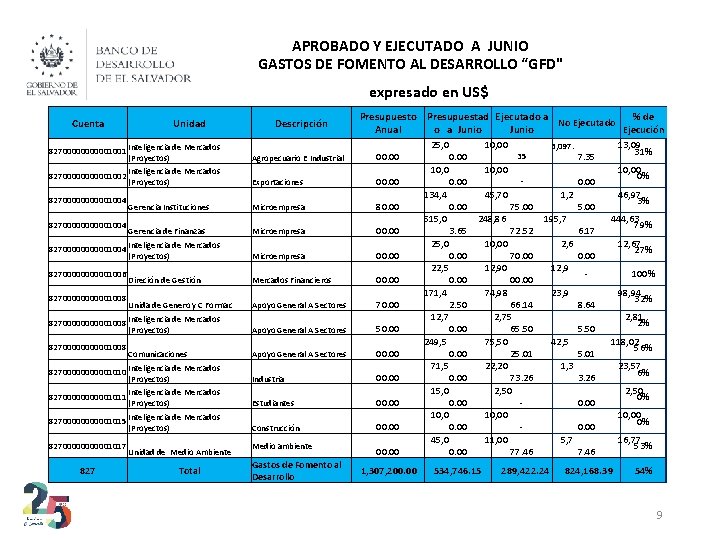 APROBADO Y EJECUTADO A JUNIO GASTOS DE FOMENTO AL DESARROLLO “GFD" TO ESARROLLO "GFD"