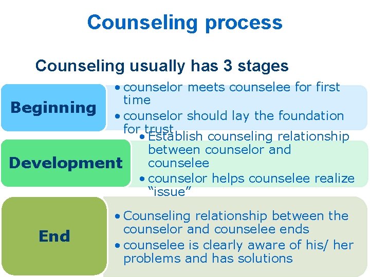 Counseling process Counseling usually has 3 stages • counselor meets counselee for first time