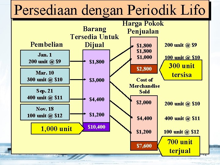 Persediaan dengan Periodik Lifo Barang Tersedia Untuk Pembelian Dijual Jan. 1 200 unit @