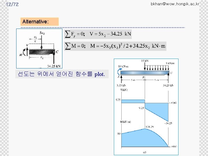 bkhan@wow. hongik. ac. kr 12/72 Alternative: 선도는 위에서 얻어진 함수를 plot. 