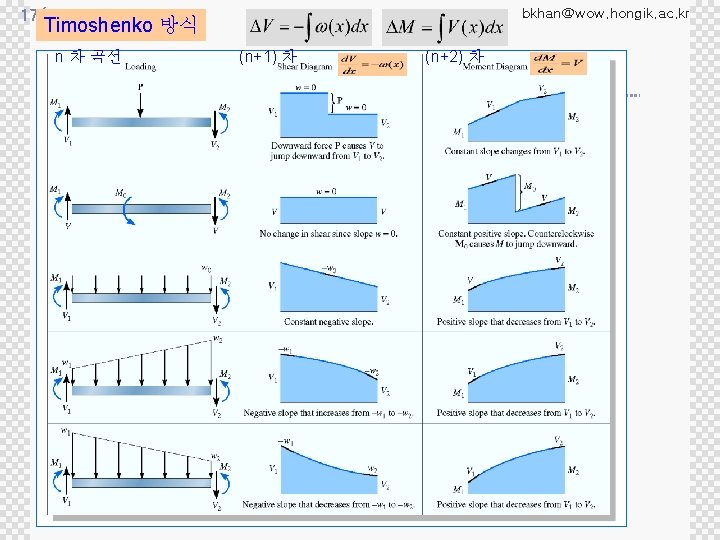 bkhan@wow. hongik. ac. kr 17/72 Timoshenko 방식 n 차 곡선 (n+1) 차 (n+2) 차