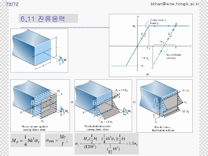 bkhan@wow. hongik. ac. kr 73/72 6. 11 잔류응력 + = 