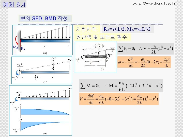 9/72 6. 4 예제 bkhan@wow. hongik. ac. kr 보의 SFD, BMD 작성. 지점반력: RA=wo.