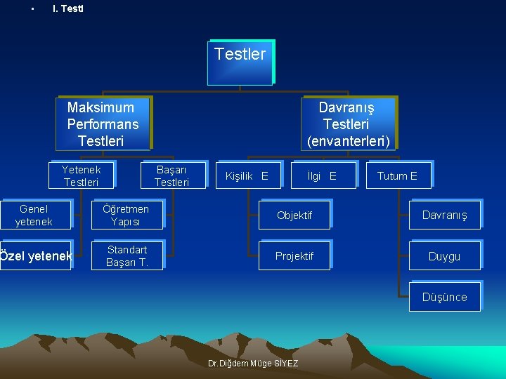  • I. Testler Maksimum Performans Testleri Yetenek Testleri Davranış Testleri (envanterleri) Başarı Testleri