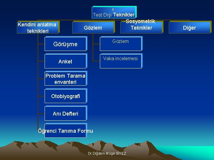 II. Test Dışı Teknikler Kendini anlatma teknikleri Gözlem Sosyometrik Teknikler Gözlem Görüşme Vaka incelemesi