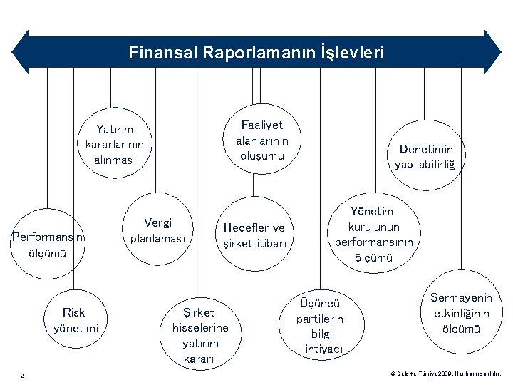 Finansal Raporlamanın İşlevleri Faaliyet alanlarının oluşumu Yatırım kararlarının alınması Performansın ölçümü Risk yönetimi 2