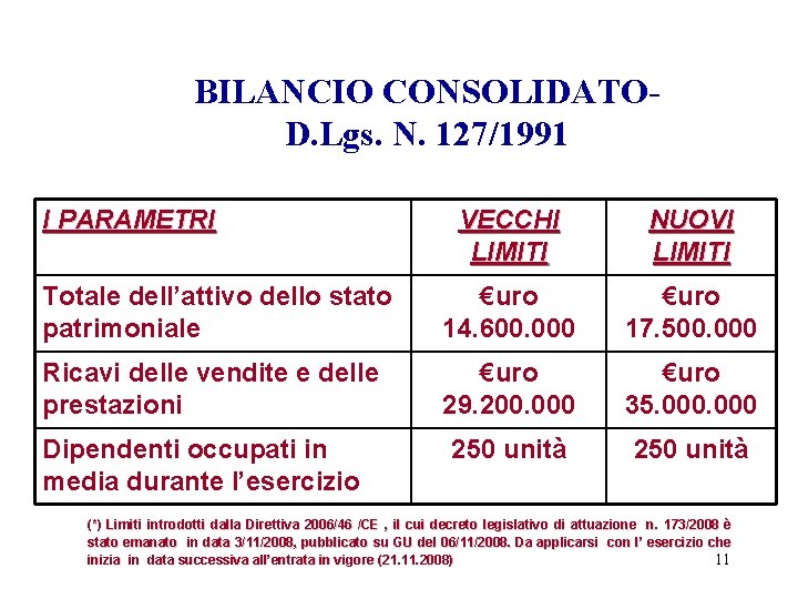 BILANCIO CONSOLIDATOD. Lgs. N. 127/1991 I PARAMETRI VECCHI LIMITI NUOVI LIMITI Totale dell’attivo dello