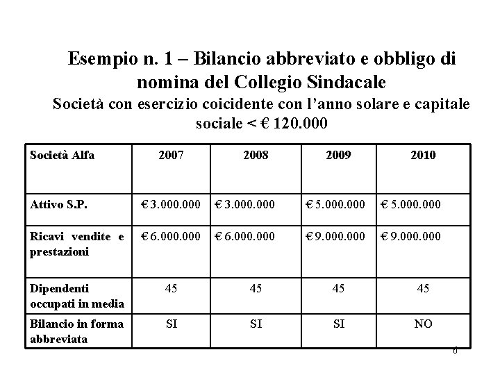 Esempio n. 1 – Bilancio abbreviato e obbligo di nomina del Collegio Sindacale Società