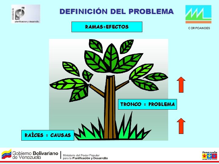 DEFINICIÓN DEL PROBLEMA RAMAS=EFECTOS TRONCO = PROBLEMA RAÍCES = CAUSAS CORPOANDES 