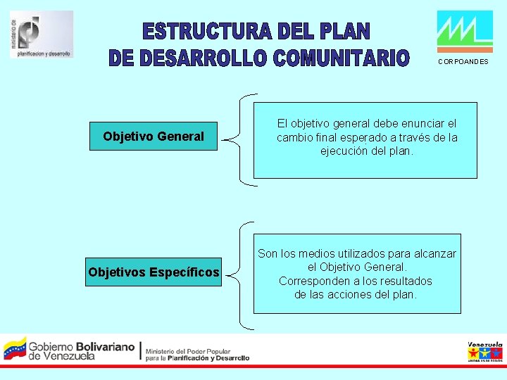 CORPOANDES Objetivo General Objetivos Específicos El objetivo general debe enunciar el cambio final esperado