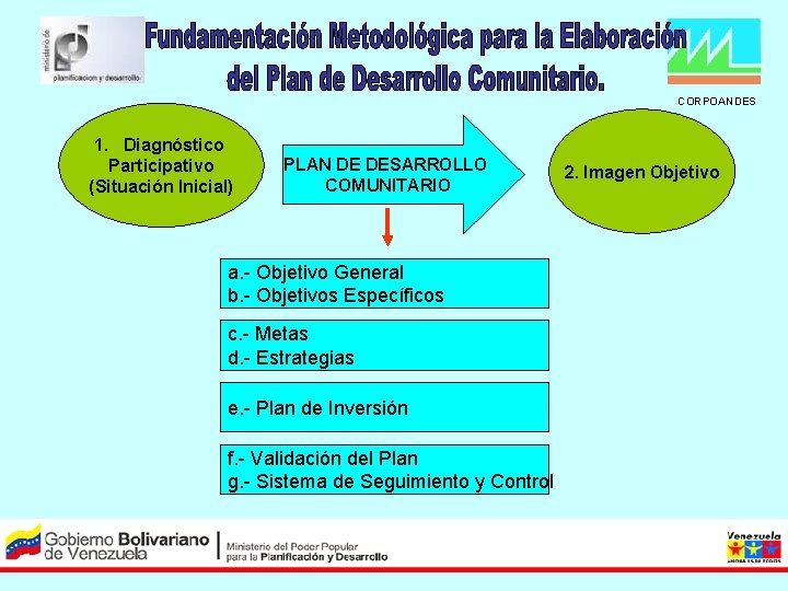  CORPOANDES 1. Diagnóstico Participativo (Situación Inicial) PLAN DE DESARROLLO COMUNITARIO a. - Objetivo