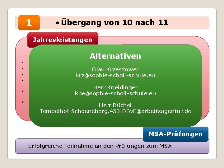 1 • Übergang von 10 nach 11 Jahresleistungen • • • Alternativen Zensurendurchschnitt von