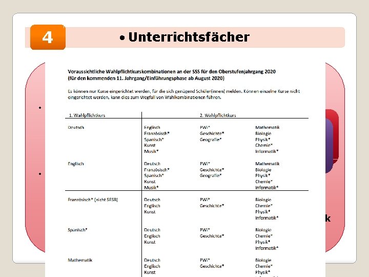 4 • Unterrichtsfächer Wahlpflichtunterricht • 1. Wahlpflichtfach: Deutsch, Mathematik, eine Bekomme Fremdspracheich oder eine