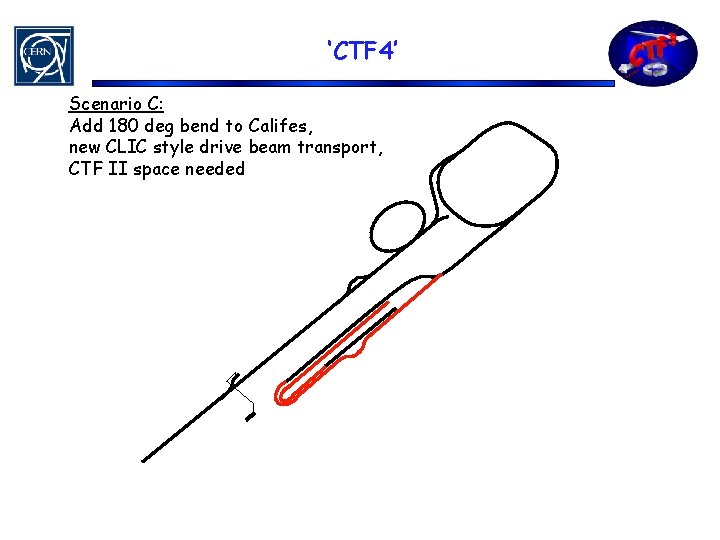 ‘CTF 4’ Scenario C: Add 180 deg bend to Califes, new CLIC style drive