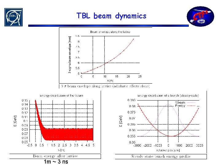 TBL beam dynamics 1 m ~ 3 ns 