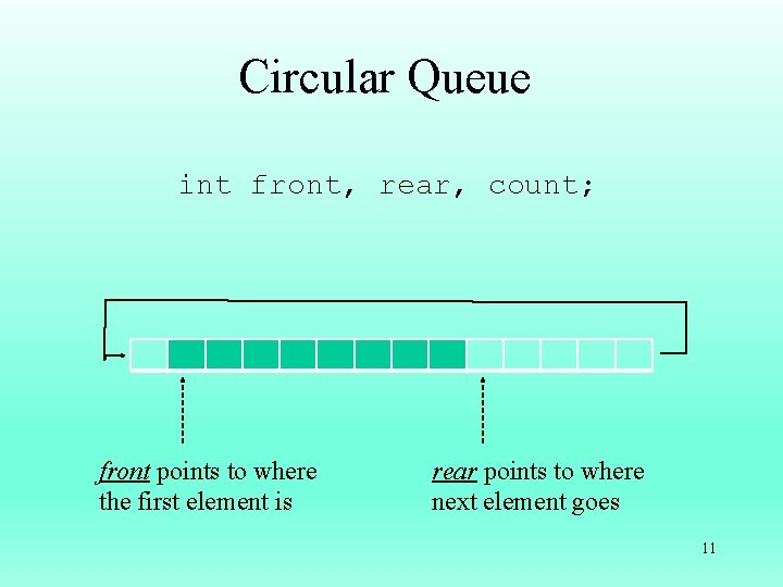 Circular Queue int front, rear, count; front points to where the first element is