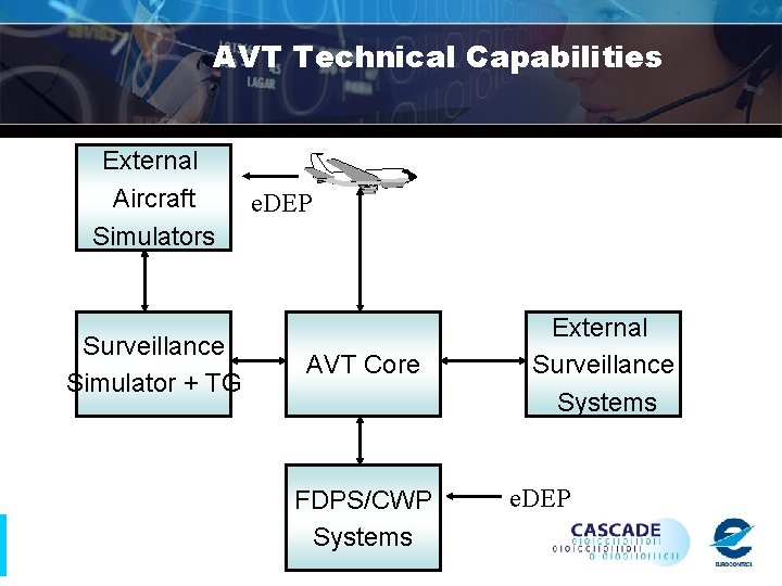 AVT Technical Capabilities External Aircraft Simulators Surveillance Simulator + TG ADS-B equipped aircraft e.