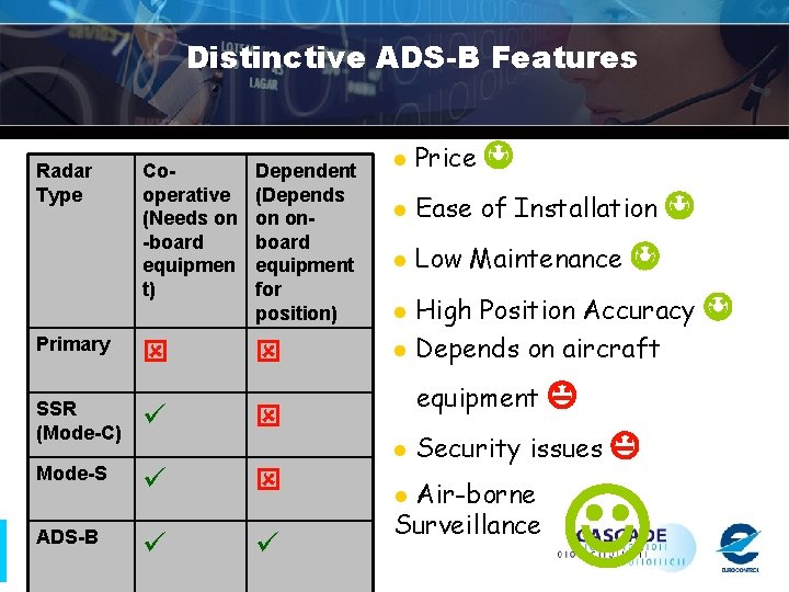 Distinctive ADS-B Features Radar Type Primary Cooperative (Needs on -board equipmen t) Dependent (Depends