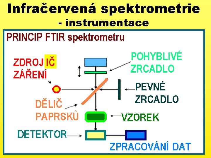 Infračervená spektrometrie - instrumentace 