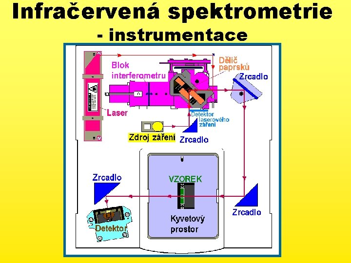 Infračervená spektrometrie - instrumentace 