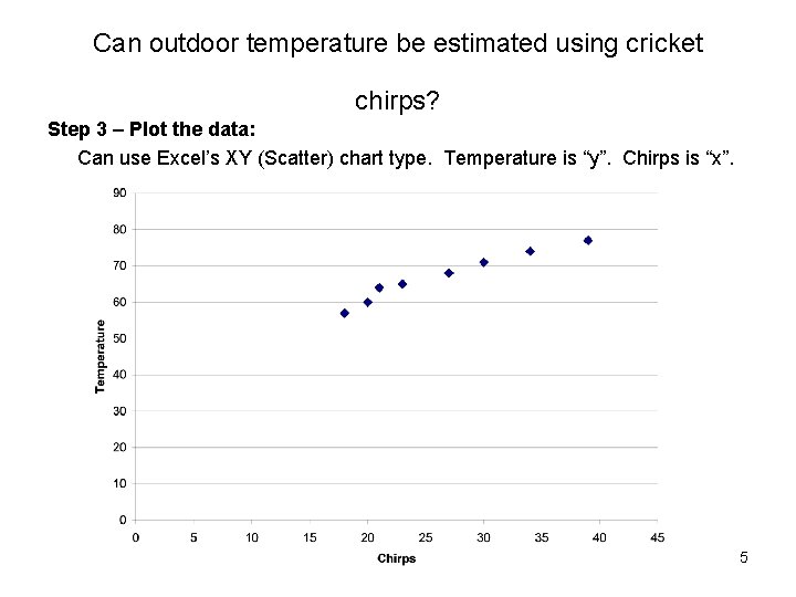 Can outdoor temperature be estimated using cricket chirps? Step 3 – Plot the data: