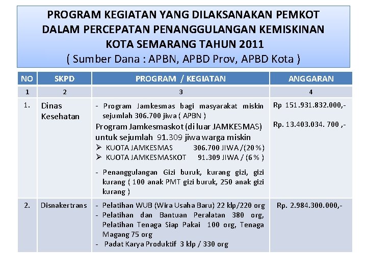 PROGRAM KEGIATAN YANG DILAKSANAKAN PEMKOT DALAM PERCEPATAN PENANGGULANGAN KEMISKINAN KOTA SEMARANG TAHUN 2011 (