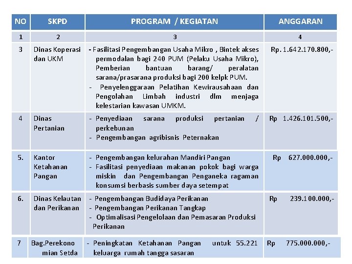 NO SKPD PROGRAM / KEGIATAN ANGGARAN 1 2 3 4 3 Dinas Koperasi -