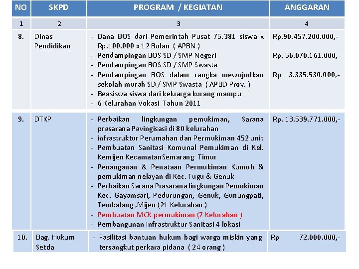 NO SKPD PROGRAM / KEGIATAN ANGGARAN 1 2 3 4 Dinas Pendidikan - Dana