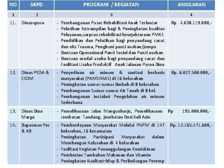 NO SKPD PROGRAM / KEGIATAN ANGGARAN 1 2 3 4 11. Dinsospora - Pembangunan