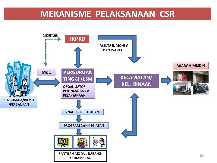 MEKANISME PELAKSANAAN CSR DIKETAHUI TKPKD FASILTASI, MONEV DAN WASDAL WARGA MISKIN Mo. U PERGURUAN