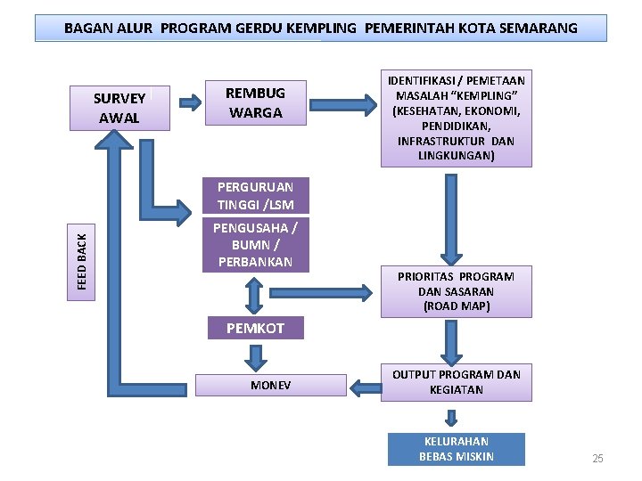 BAGAN ALUR PROGRAM GERDU KEMPLING PEMERINTAH KOTA SEMARANG SURVEY AWAL REMBUG WARGA IDENTIFIKASI /