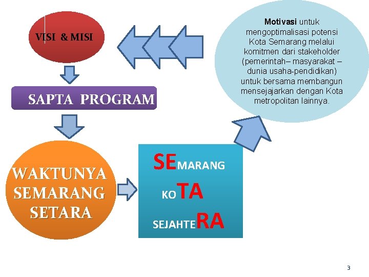 Motivasi untuk mengoptimalisasi potensi Kota Semarang melalui komitmen dari stakeholder (pemerintah– masyarakat – dunia