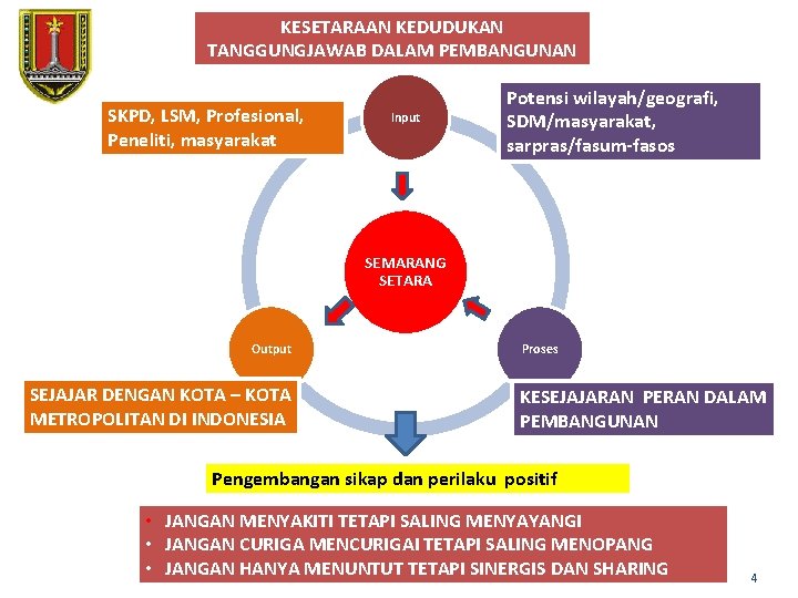 KESETARAAN KEDUDUKAN TANGGUNGJAWAB DALAM PEMBANGUNAN SKPD, LSM, Profesional, Peneliti, masyarakat Input Potensi wilayah/geografi, SDM/masyarakat,