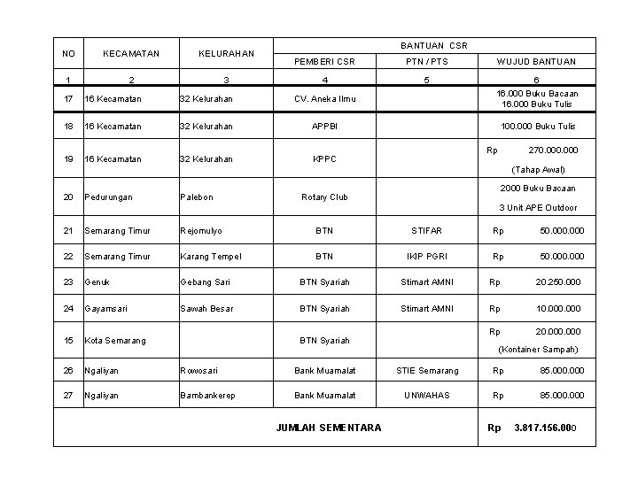 NO KECAMATAN KELURAHAN 1 2 3 BANTUAN CSR PEMBERI CSR PTN / PTS WUJUD