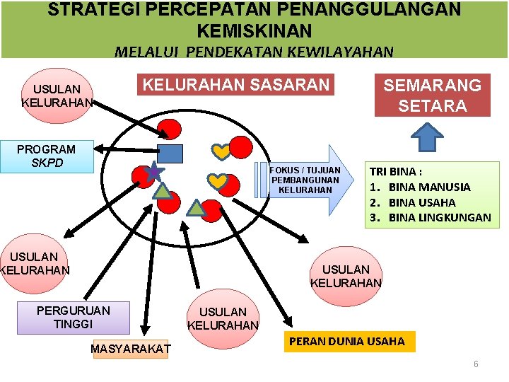 STRATEGI PERCEPATAN PENANGGULANGAN KEMISKINAN MELALUI PENDEKATAN KEWILAYAHAN USULAN KELURAHAN SASARAN PROGRAM SKPD FOKUS /