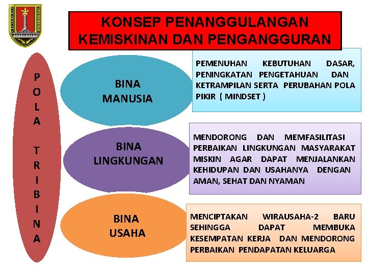 KONSEP PENANGGULANGAN KEMISKINAN DAN PENGANGGURAN P O L A T R I B I