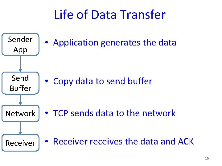 Life of Data Transfer Sender App • Application generates the data Send Buffer •