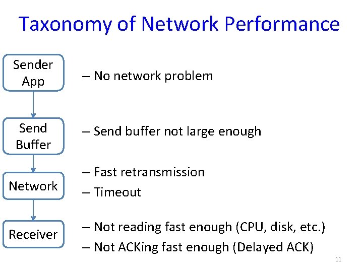 Taxonomy of Network Performance Sender App – No network problem Send Buffer – Send
