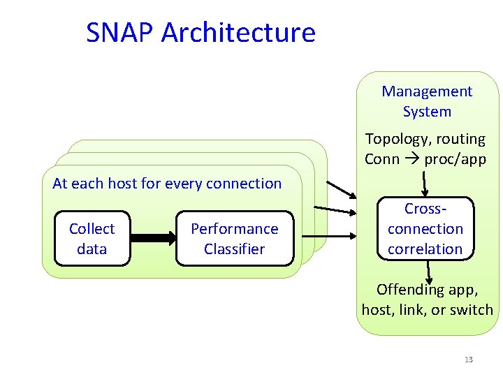 SNAP Architecture Management System Topology, routing Conn proc/app At each host for every connection