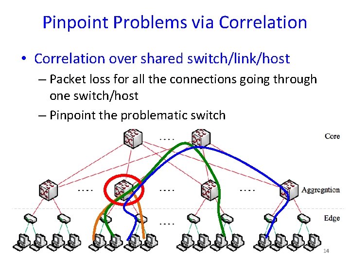 Pinpoint Problems via Correlation • Correlation over shared switch/link/host – Packet loss for all