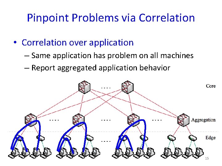 Pinpoint Problems via Correlation • Correlation over application – Same application has problem on