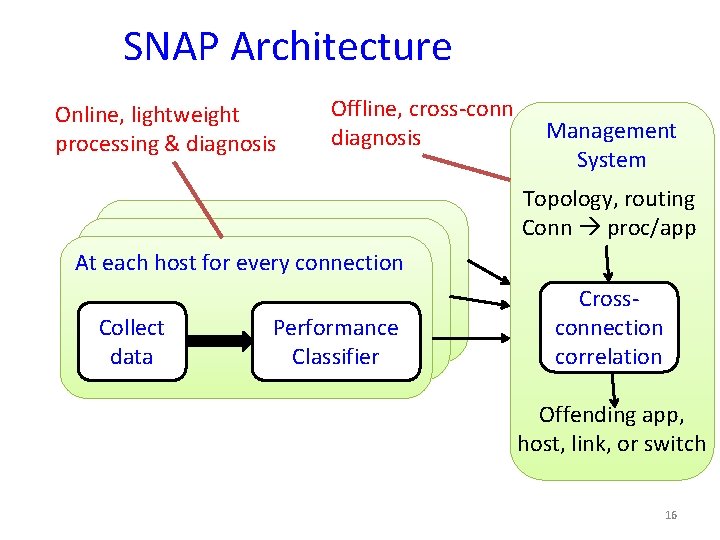 SNAP Architecture Online, lightweight processing & diagnosis Offline, cross-conn diagnosis Management System Topology, routing