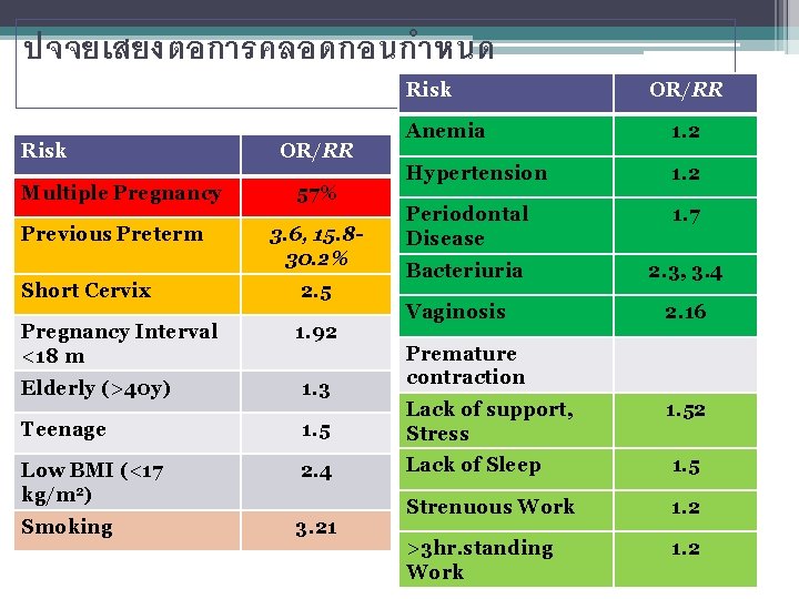 ปจจยเสยงตอการคลอดกอนกำหนด Risk Multiple Pregnancy Previous Preterm OR/RR 57% 3. 6, 15. 830. 2% Short